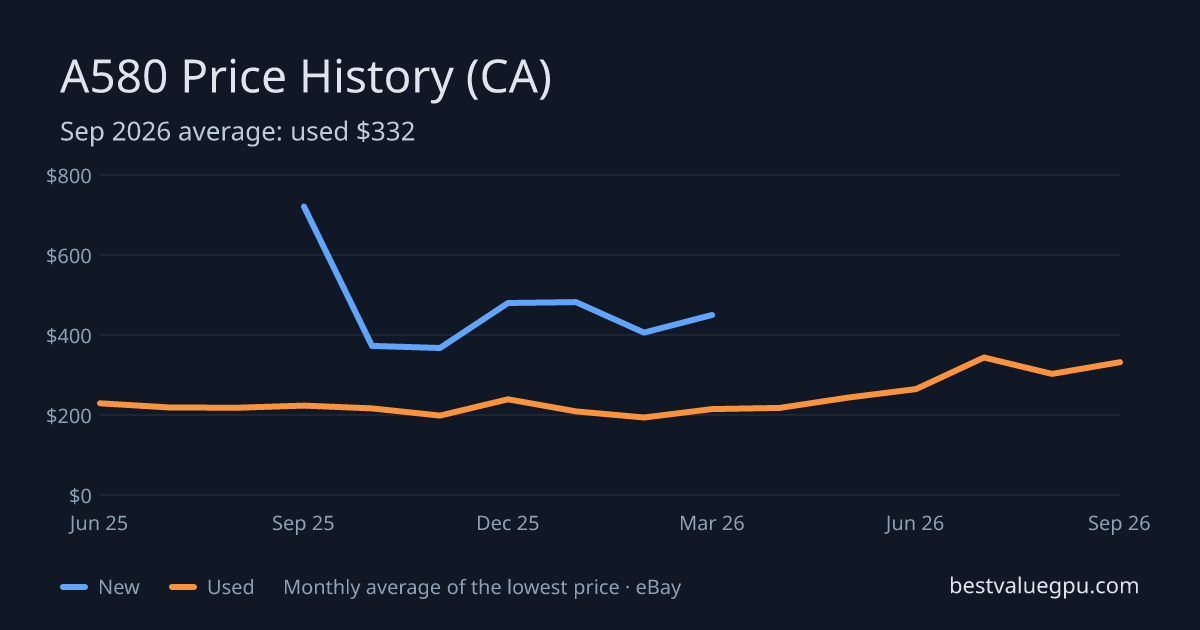 Arc A580 price history chart, Jun 2025 to Sep 2026 (CA)
