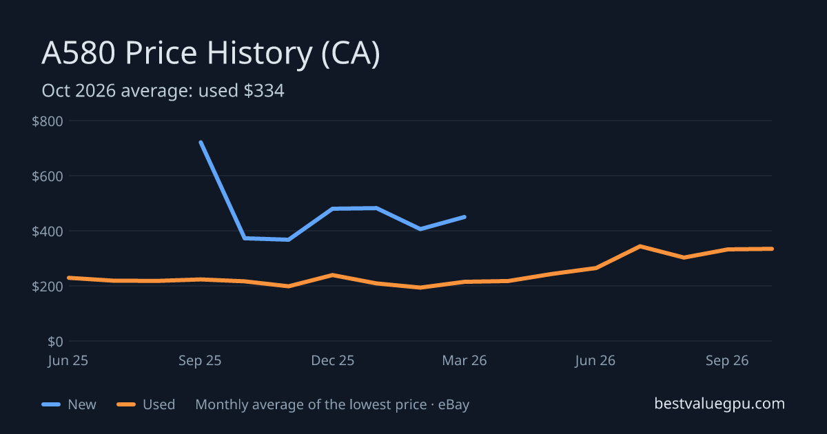 Arc A580 price history chart, Jun 2025 to Oct 2026 (CA)
