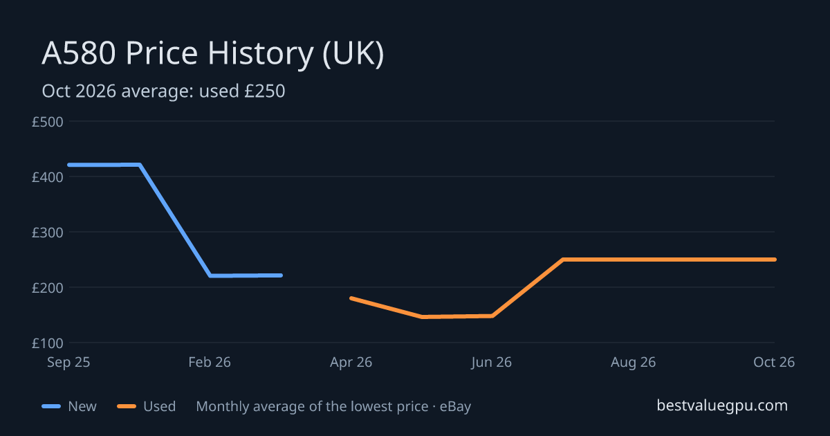 Arc A580 price history chart, Sep 2025 to Oct 2026 (UK)