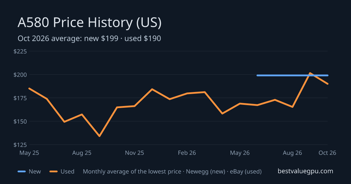 Arc A580 price history chart, May 2025 to Oct 2026 (US)