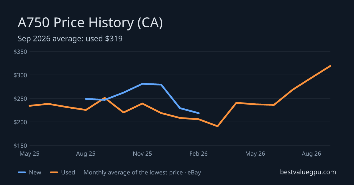 Arc A750 price history chart, May 2025 to Sep 2026 (CA)