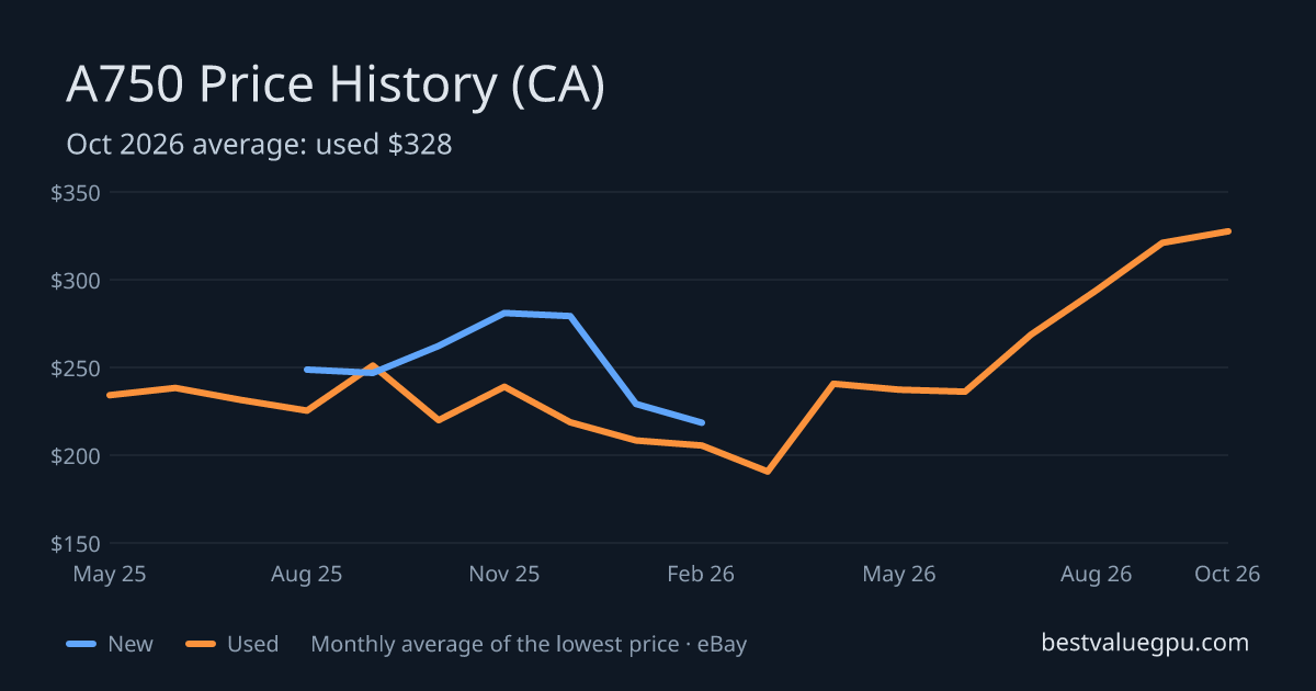 Arc A750 price history chart, May 2025 to Oct 2026 (CA)