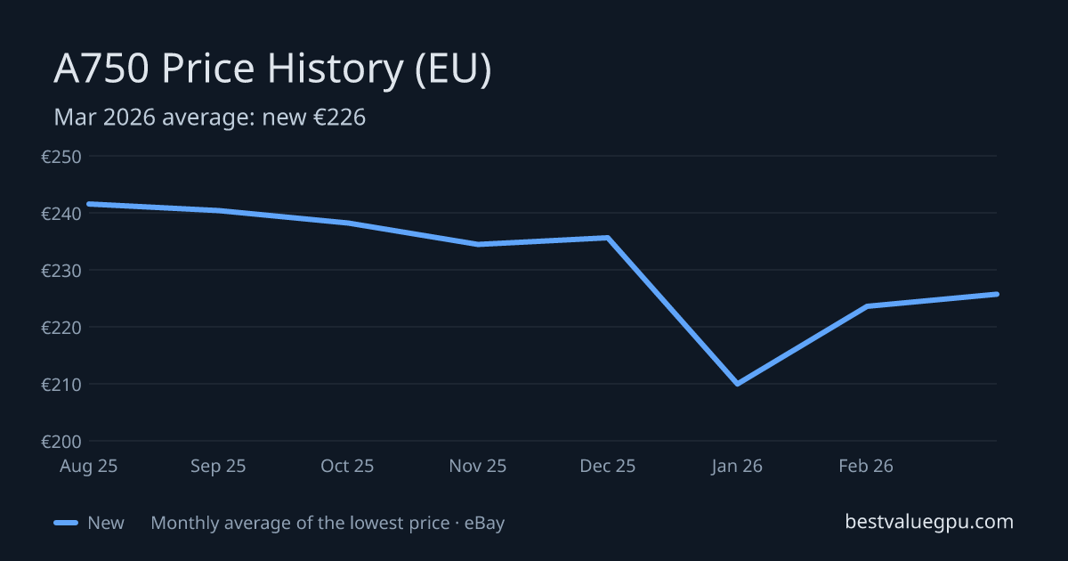 Arc A750 price history chart, Aug 2025 to Oct 2026 (EU)