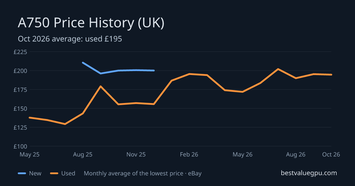 Arc A750 price history chart, May 2025 to Oct 2026 (UK)