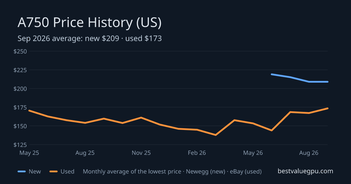 Arc A750 price history chart, May 2025 to Sep 2026 (US)