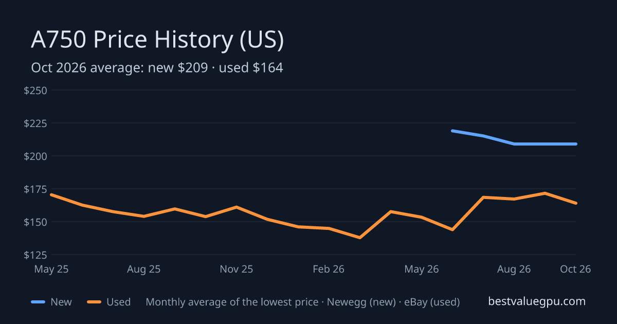 Arc A750 price history chart, May 2025 to Oct 2026 (US)