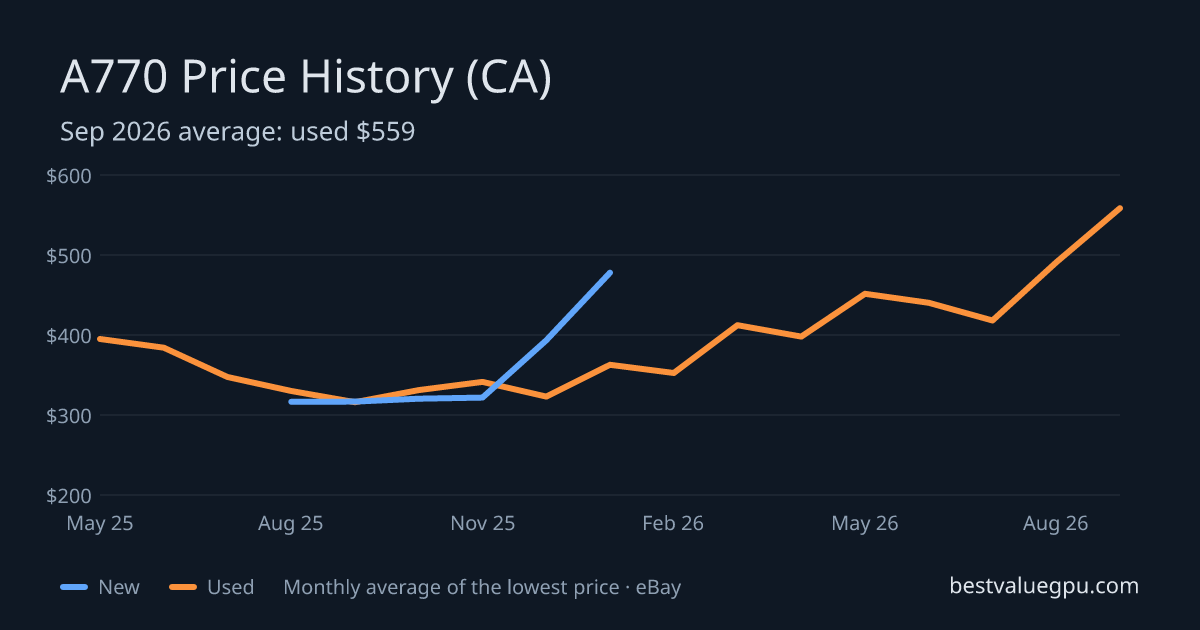 Arc A770 price history chart, May 2025 to Sep 2026 (CA)
