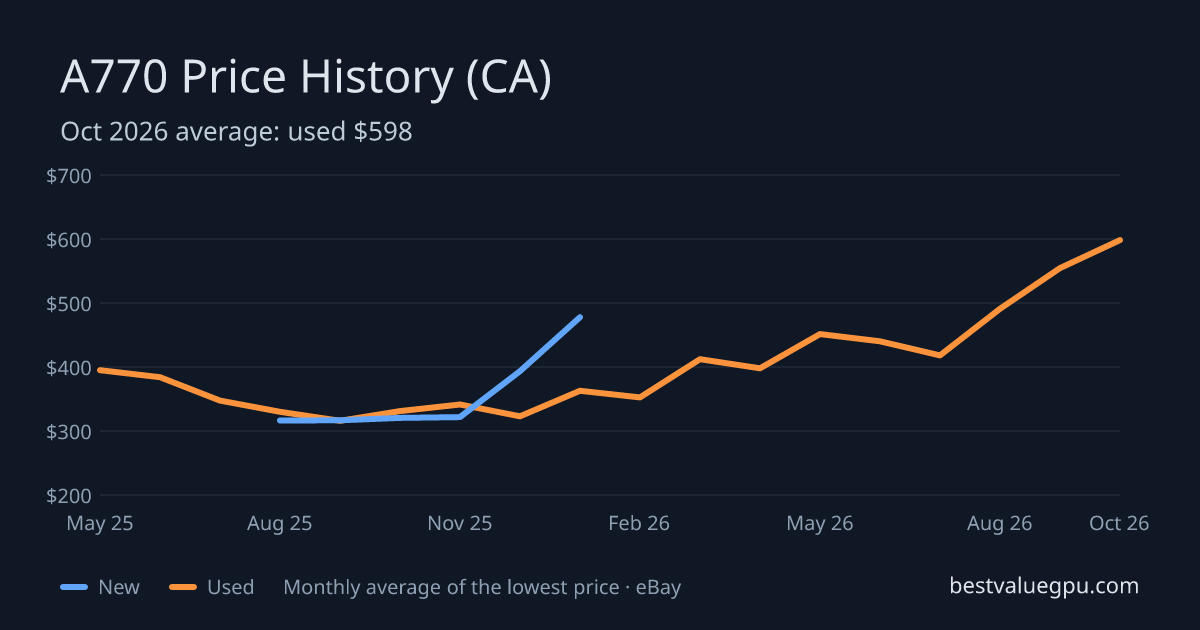 Arc A770 price history chart, May 2025 to Oct 2026 (CA)