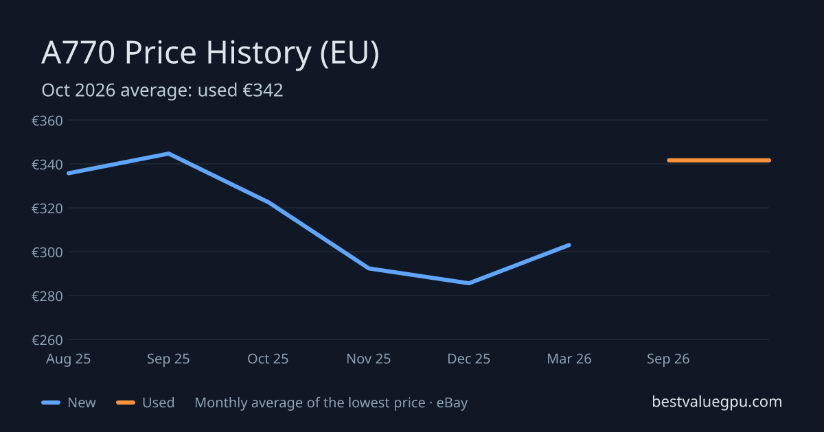 Arc A770 price history chart, Aug 2025 to Oct 2026 (EU)