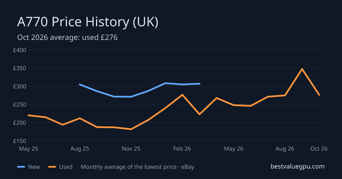 Arc A770 price history chart, May 2025 to Oct 2026 (UK)