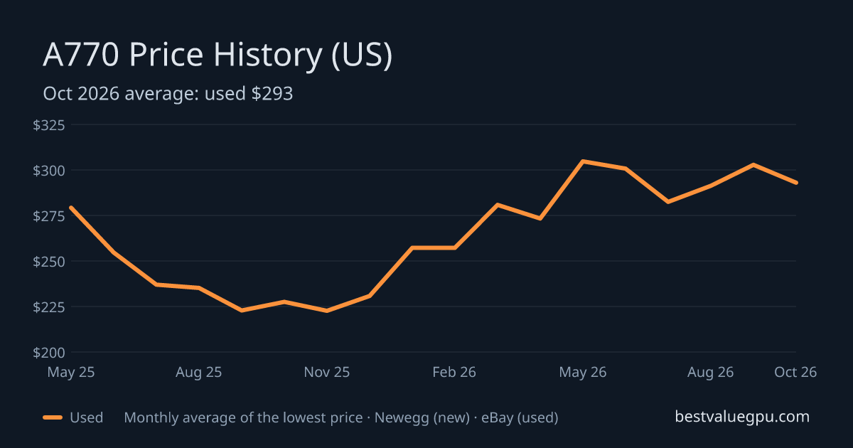 Arc A770 price history chart, May 2025 to Oct 2026 (US)