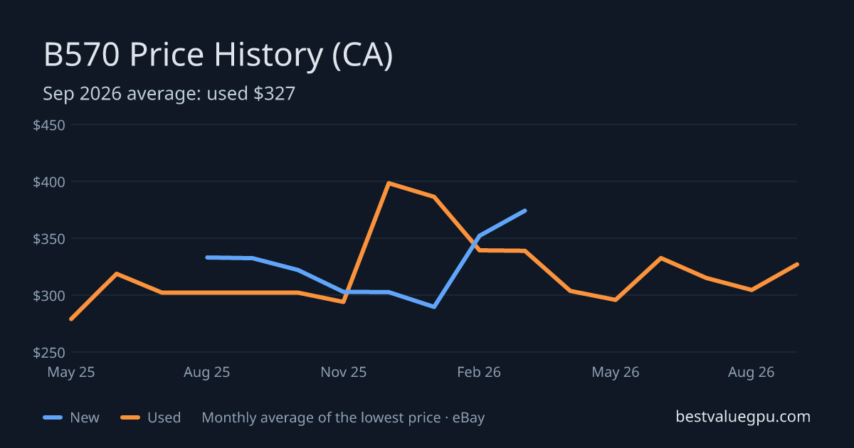 Arc B570 price history chart, May 2025 to Sep 2026 (CA)
