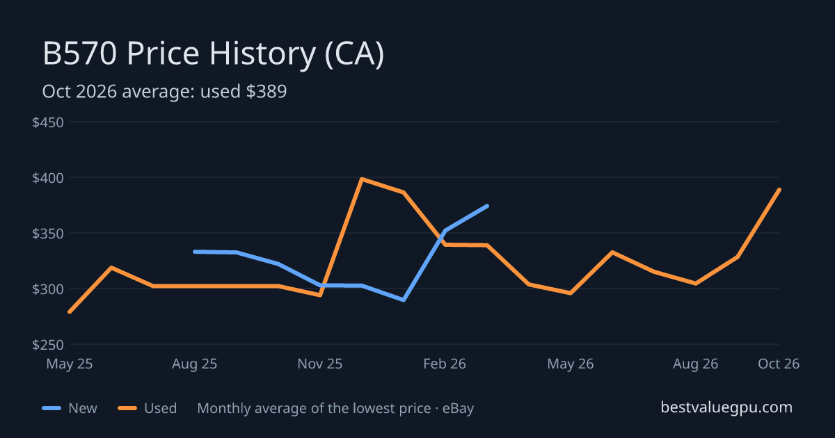 Arc B570 price history chart, May 2025 to Oct 2026 (CA)