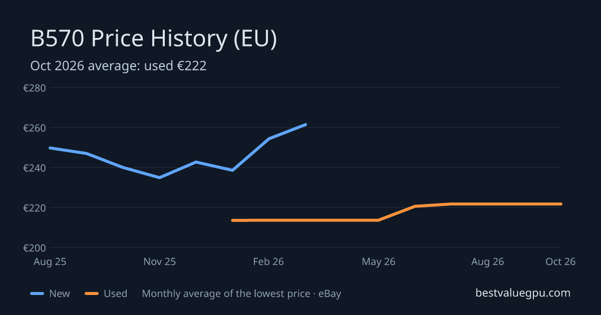 Arc B570 price history chart, Aug 2025 to Oct 2026 (EU)