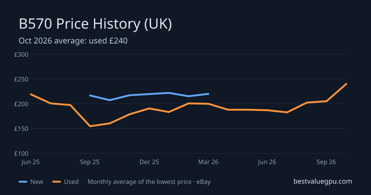 Arc B570 price history chart, Jun 2025 to Oct 2026 (UK)