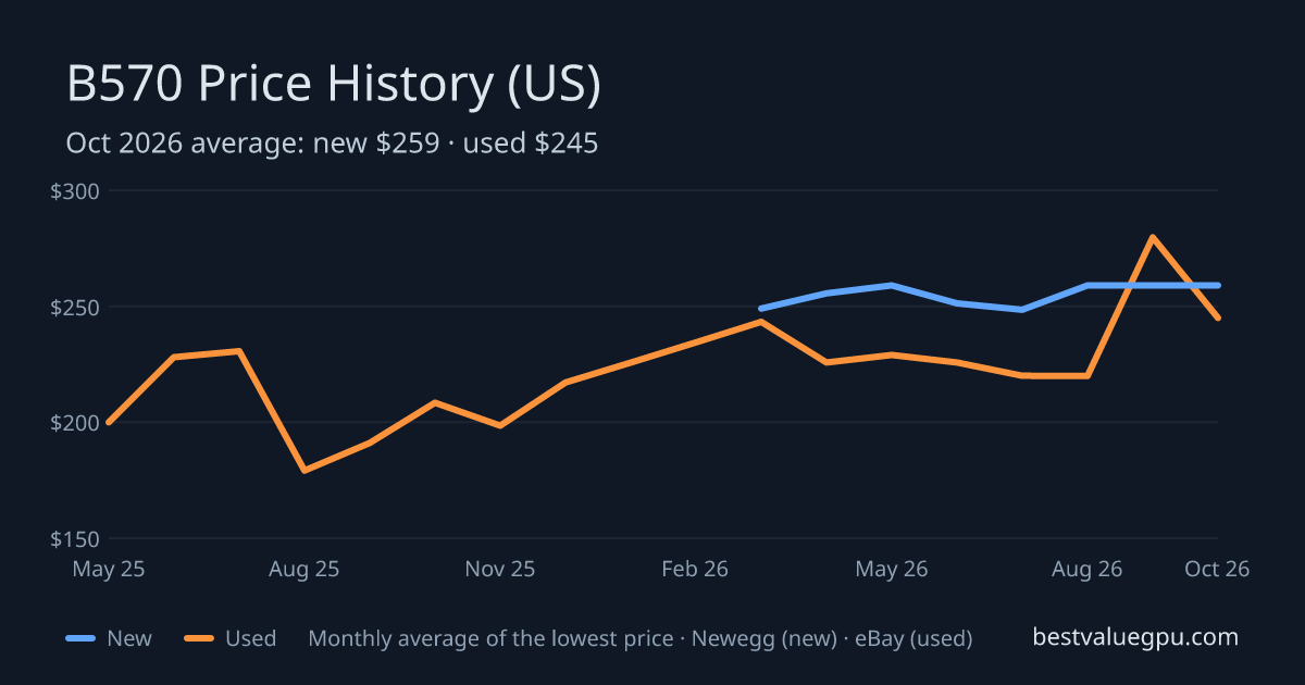 Arc B570 price history chart, May 2025 to Oct 2026 (US)