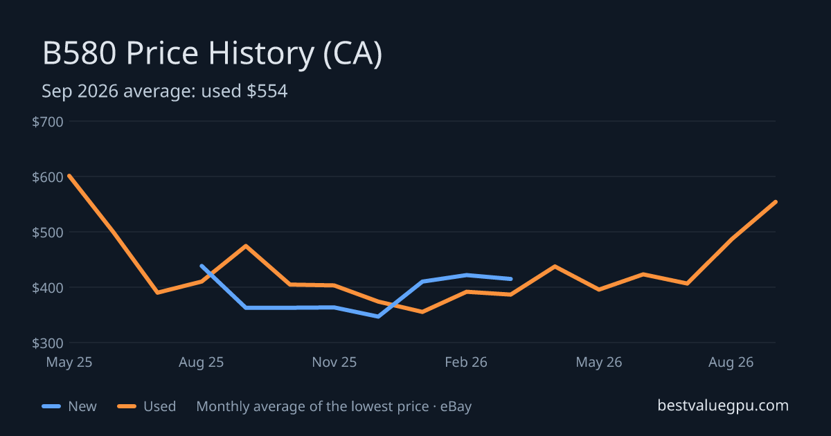 Arc B580 price history chart, May 2025 to Sep 2026 (CA)