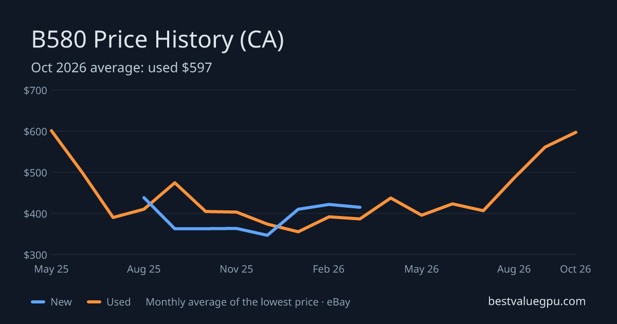 Arc B580 price history chart, May 2025 to Oct 2026 (CA)