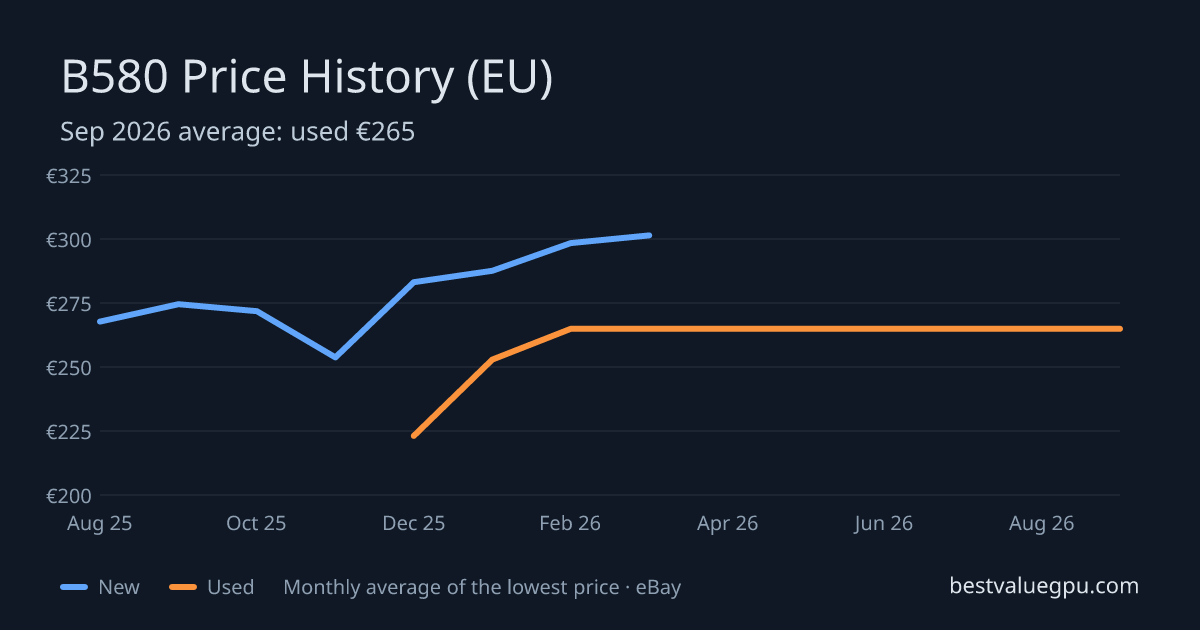 Arc B580 price history chart, Aug 2025 to Sep 2026 (EU)