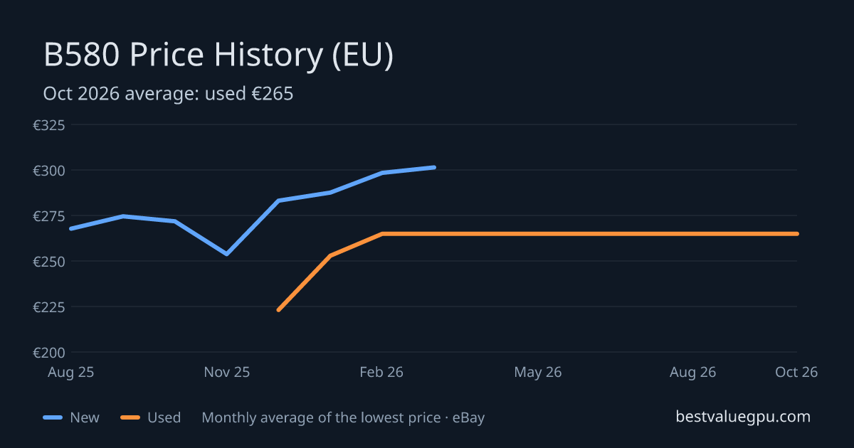 Arc B580 price history chart, Aug 2025 to Oct 2026 (EU)