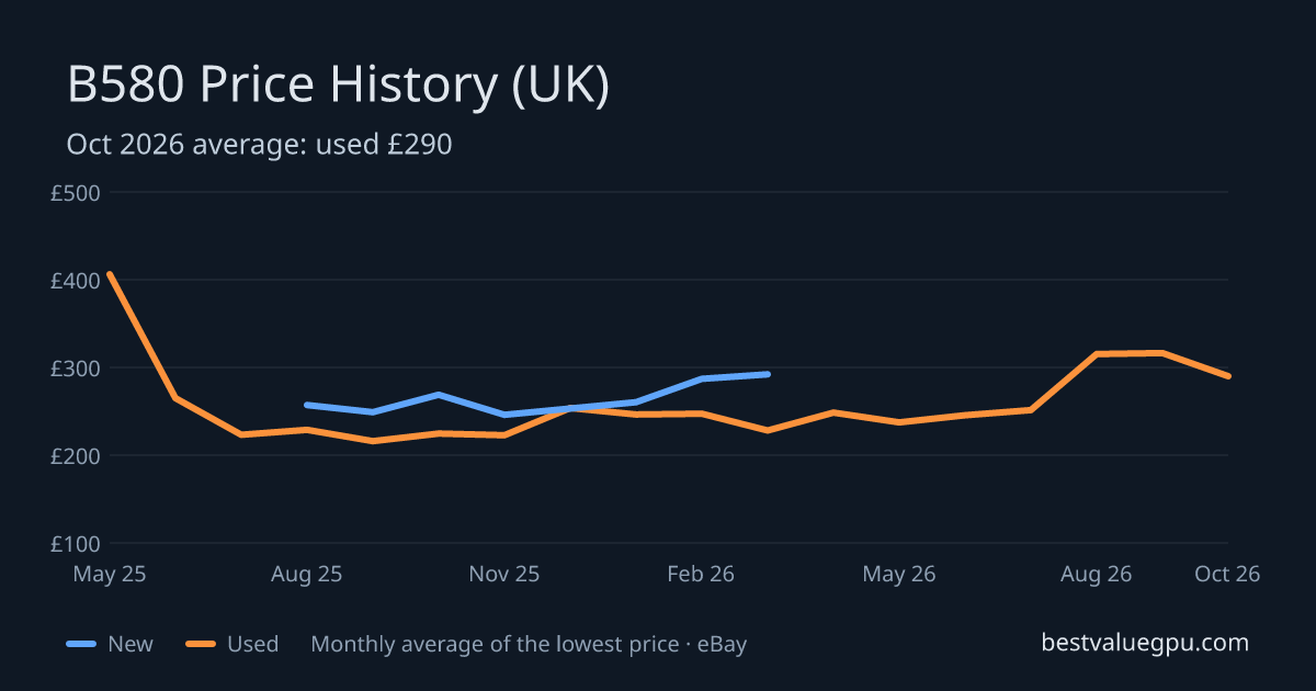 Arc B580 price history chart, May 2025 to Oct 2026 (UK)