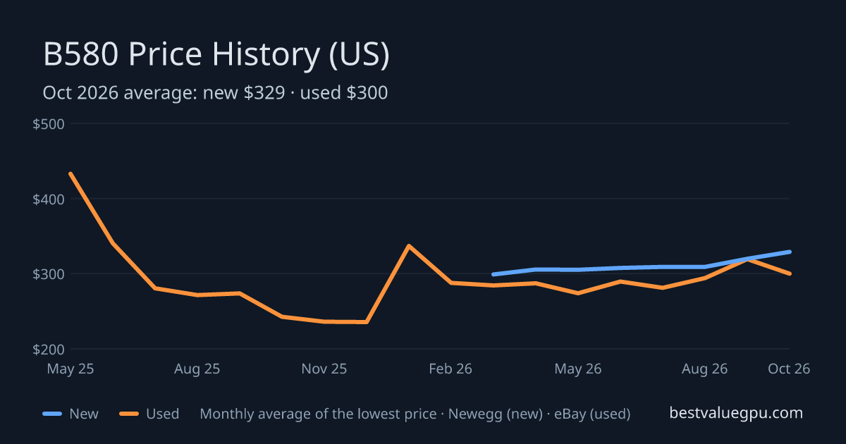 Arc B580 price history chart, May 2025 to Oct 2026 (US)