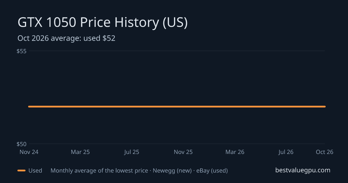 GTX 1050 price history chart, Nov 2022 to Oct 2026 (US)
