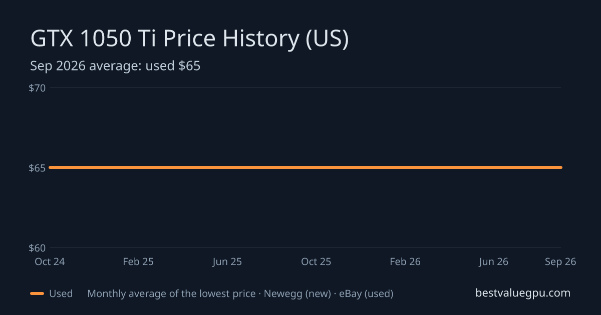 GTX 1050 Ti price history chart, Nov 2022 to Sep 2026 (US)