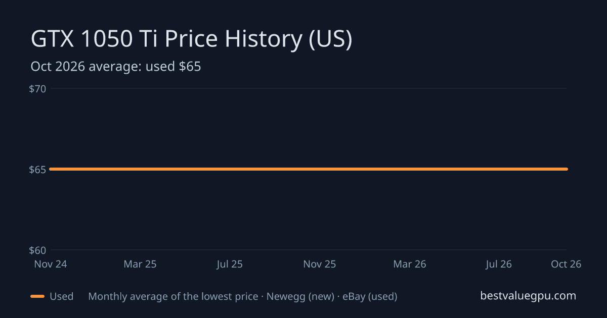 GTX 1050 Ti price history chart, Nov 2022 to Oct 2026 (US)