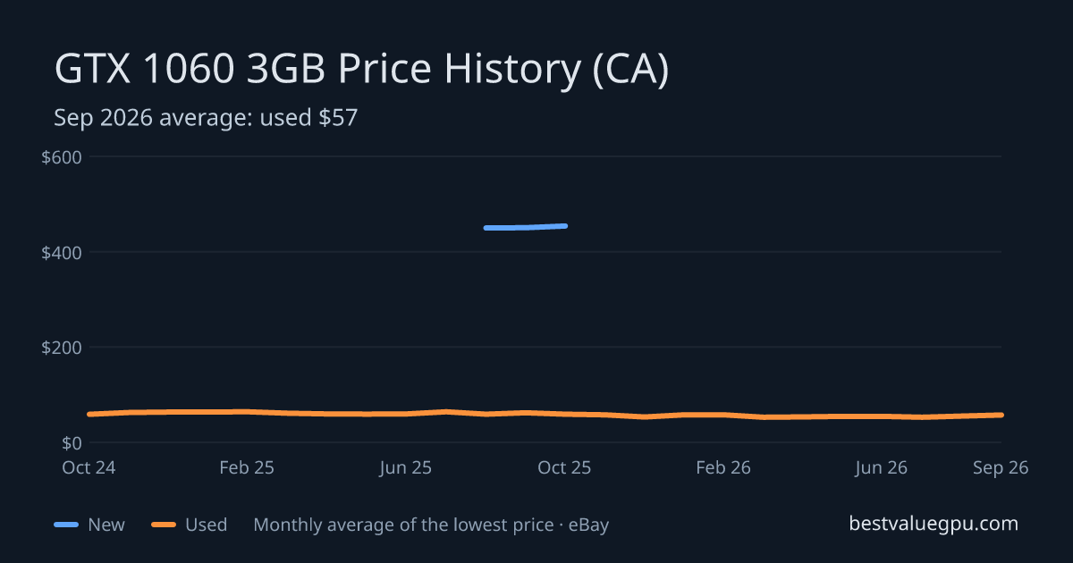 GTX 1060 3GB price history chart, Mar 2024 to Sep 2026 (CA)