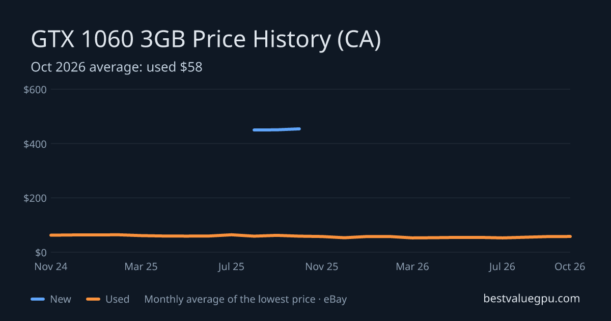 GTX 1060 3GB price history chart, Mar 2024 to Oct 2026 (CA)