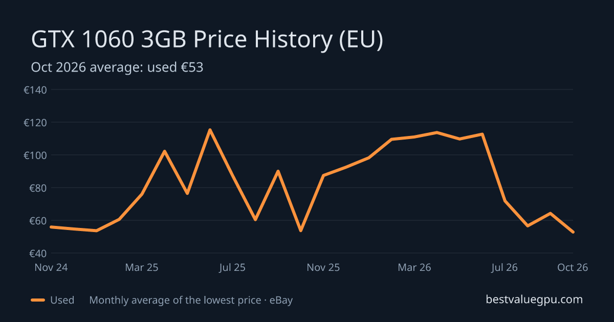 GTX 1060 3GB price history chart, Mar 2024 to Oct 2026 (EU)
