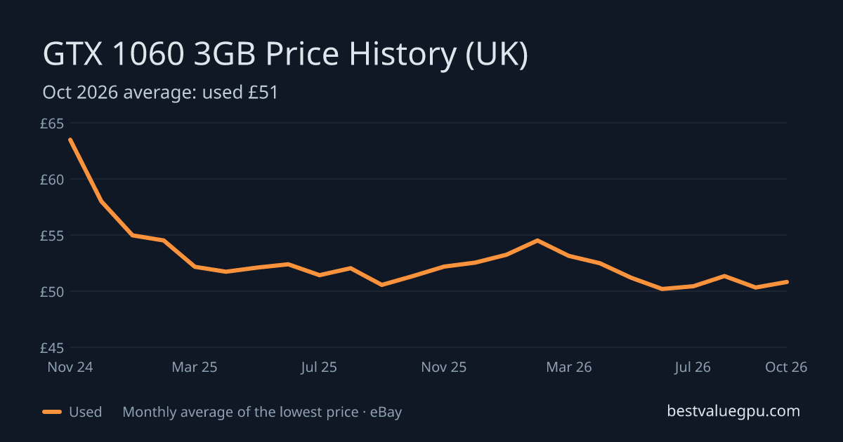 GTX 1060 3GB price history chart, Oct 2023 to Oct 2026 (UK)