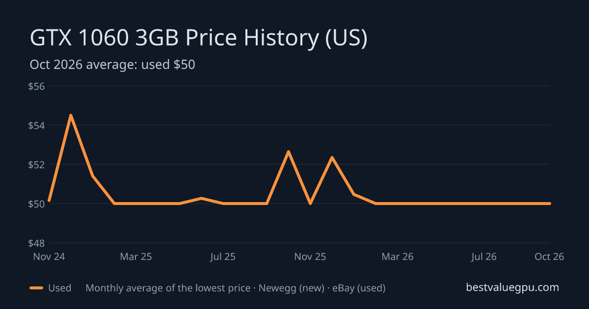 GTX 1060 3GB price history chart, Nov 2022 to Oct 2026 (US)