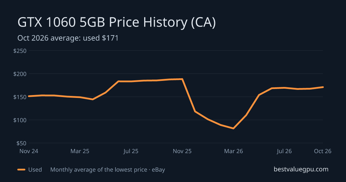 GTX 1060 5GB price history chart, Mar 2024 to Oct 2026 (CA)