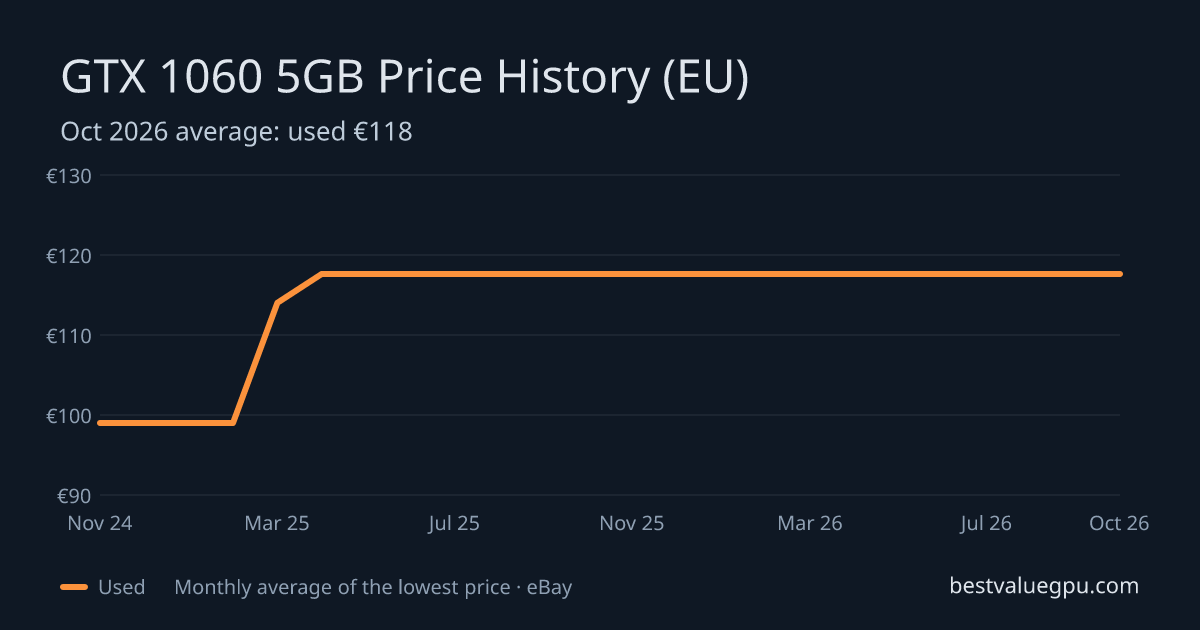 GTX 1060 5GB price history chart, Mar 2024 to Oct 2026 (EU)