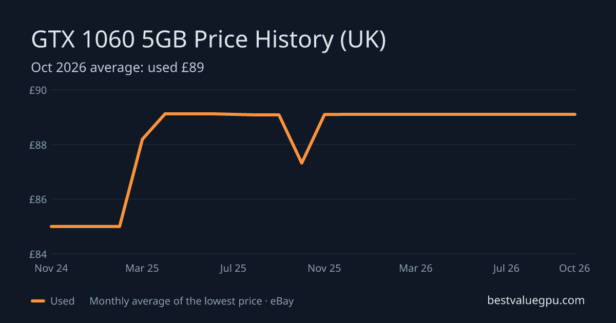 GTX 1060 5GB price history chart, Mar 2024 to Oct 2026 (UK)