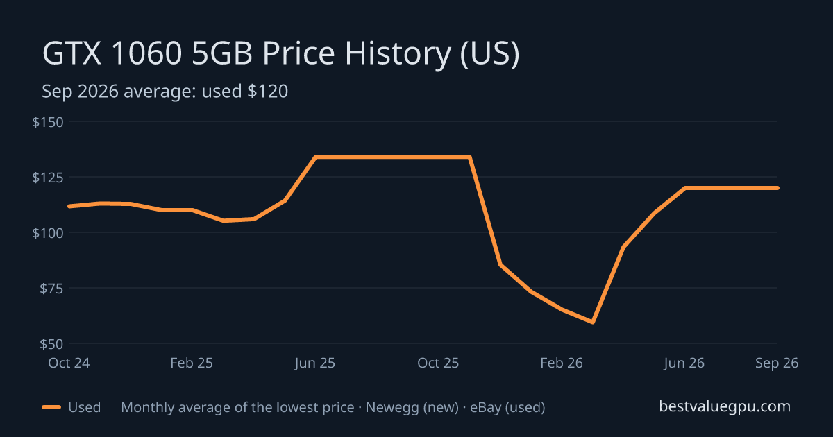GTX 1060 5GB price history chart, Nov 2022 to Sep 2026 (US)