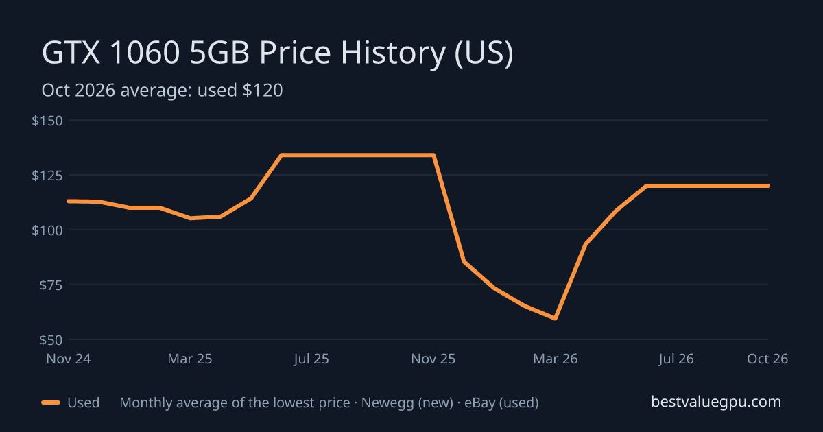 GTX 1060 5GB price history chart, Nov 2022 to Oct 2026 (US)