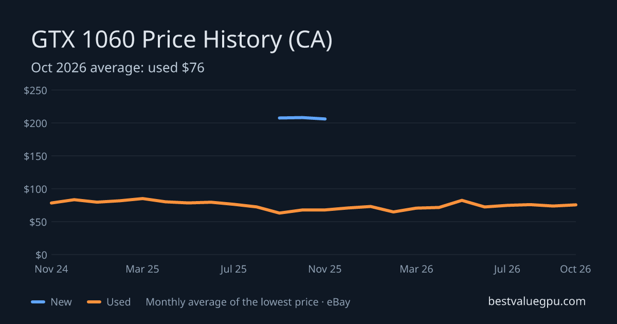 GTX 1060 price history chart, Mar 2024 to Oct 2026 (CA)