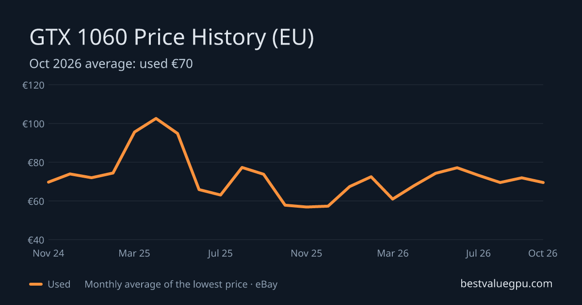GTX 1060 price history chart, Mar 2024 to Oct 2026 (EU)