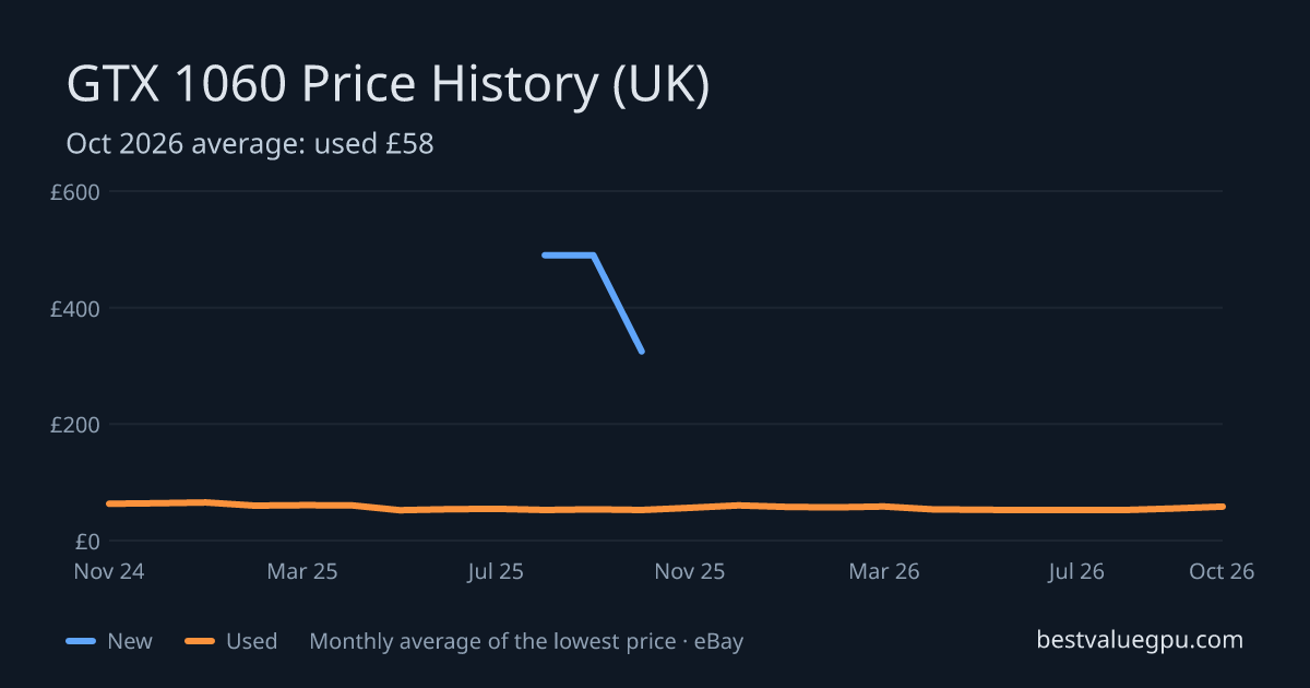 GTX 1060 price history chart, Oct 2023 to Oct 2026 (UK)