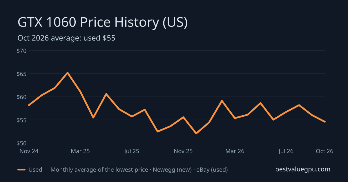 GTX 1060 price history chart, Dec 2022 to Oct 2026 (US)