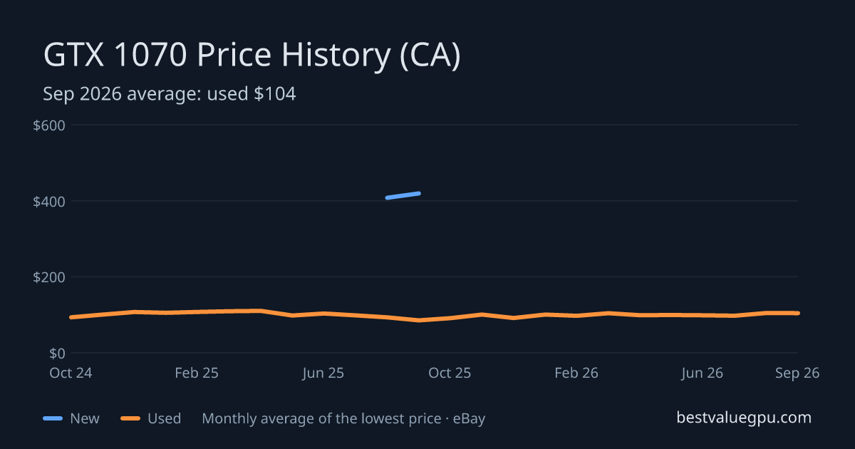 GTX 1070 price history chart, Mar 2024 to Sep 2026 (CA)