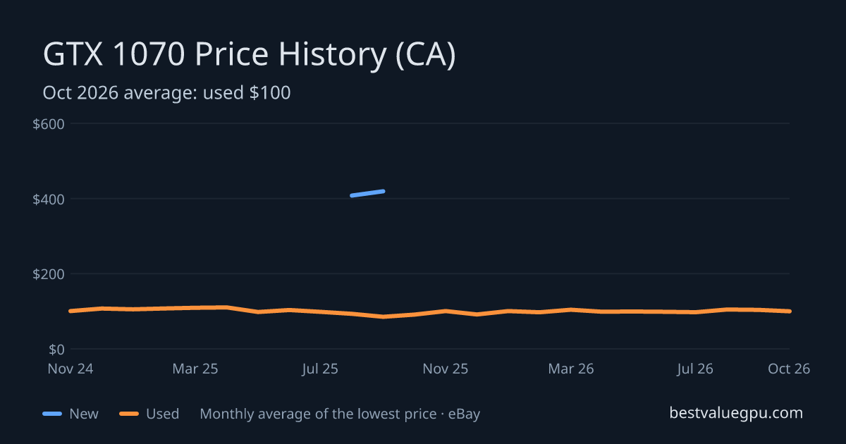 GTX 1070 price history chart, Mar 2024 to Oct 2026 (CA)