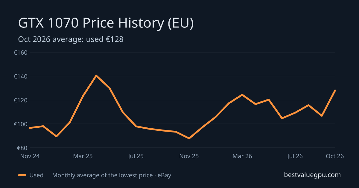GTX 1070 price history chart, Mar 2024 to Oct 2026 (EU)