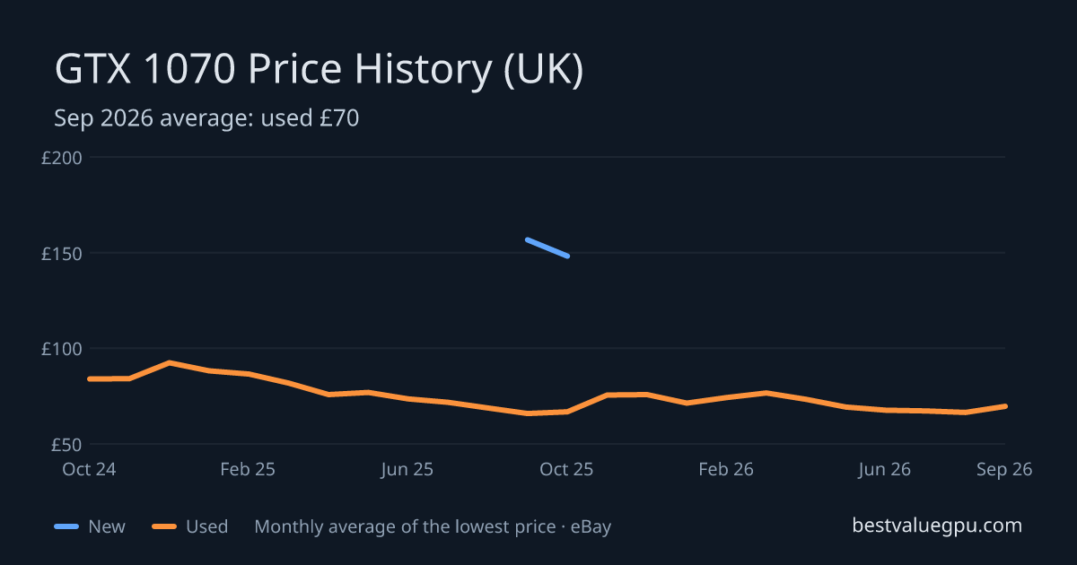 GTX 1070 price history chart, Oct 2023 to Sep 2026 (UK)