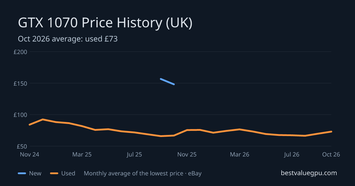 GTX 1070 price history chart, Oct 2023 to Oct 2026 (UK)