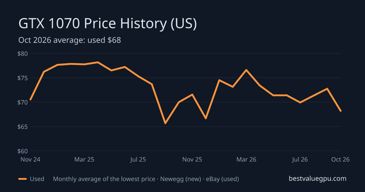 GTX 1070 price history chart, Dec 2022 to Oct 2026 (US)