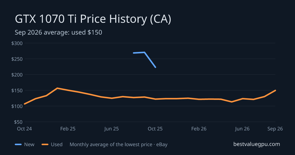 GTX 1070 Ti price history chart, Mar 2024 to Sep 2026 (CA)